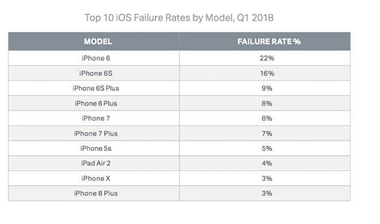Составлен список самых дефективных моделей iPhone